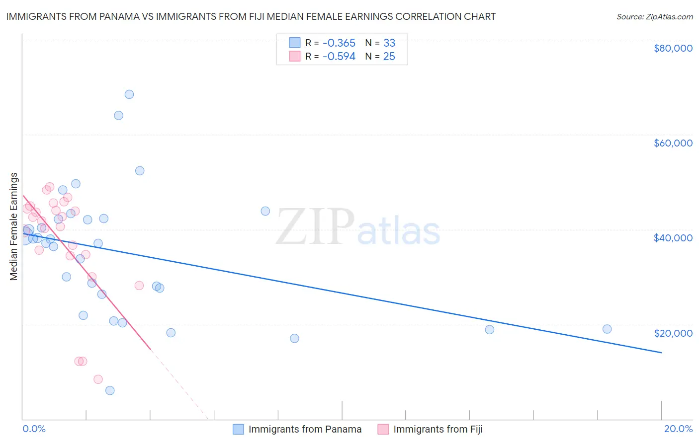 Immigrants from Panama vs Immigrants from Fiji Median Female Earnings
