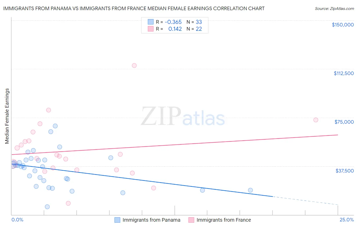 Immigrants from Panama vs Immigrants from France Median Female Earnings