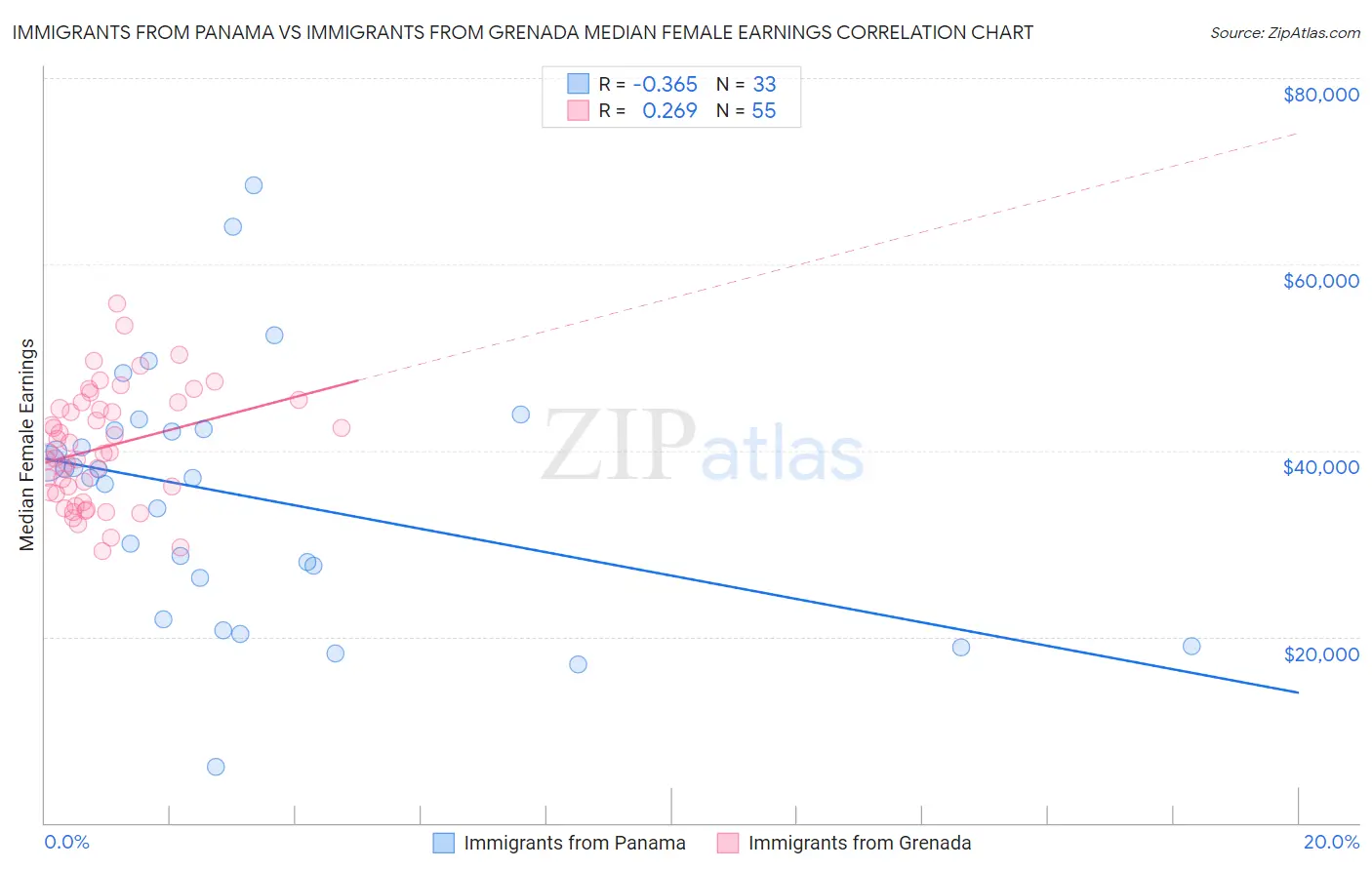 Immigrants from Panama vs Immigrants from Grenada Median Female Earnings