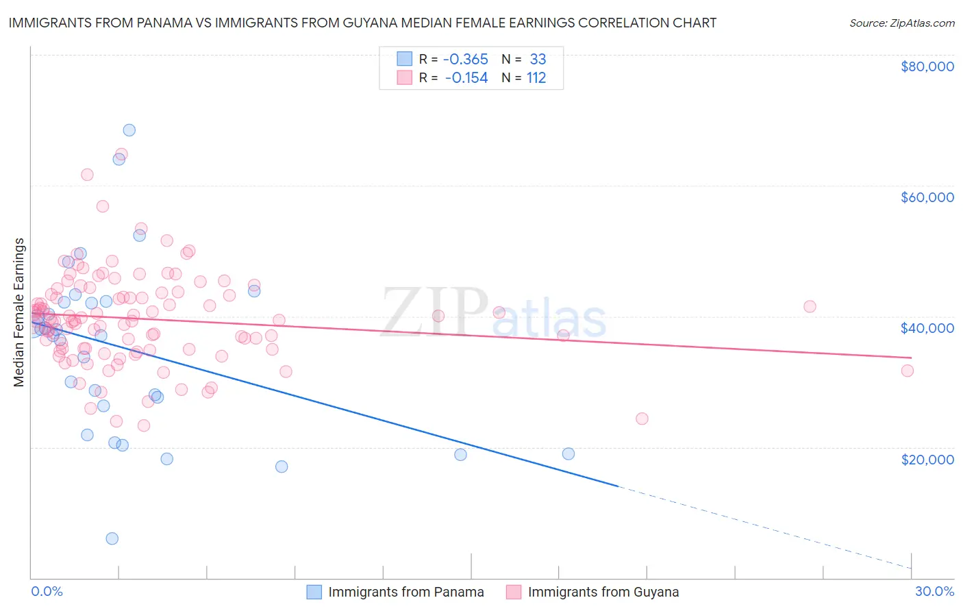 Immigrants from Panama vs Immigrants from Guyana Median Female Earnings