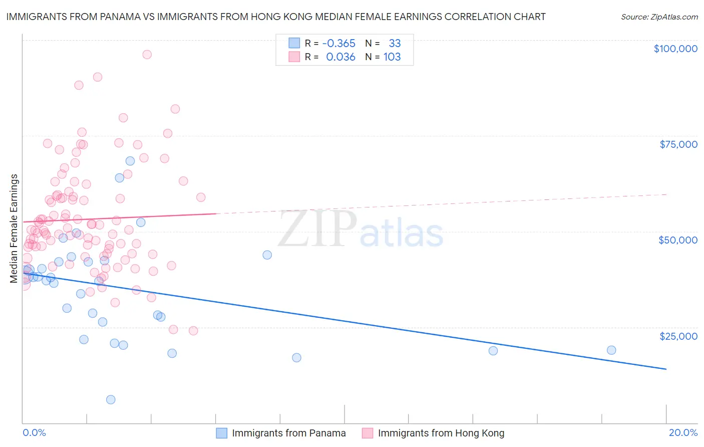 Immigrants from Panama vs Immigrants from Hong Kong Median Female Earnings