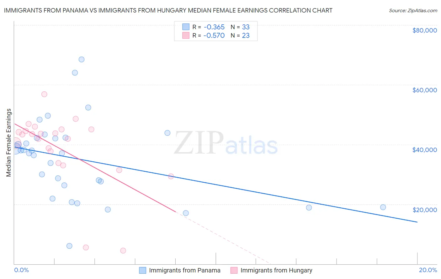 Immigrants from Panama vs Immigrants from Hungary Median Female Earnings
