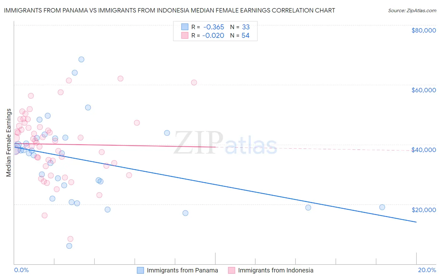 Immigrants from Panama vs Immigrants from Indonesia Median Female Earnings