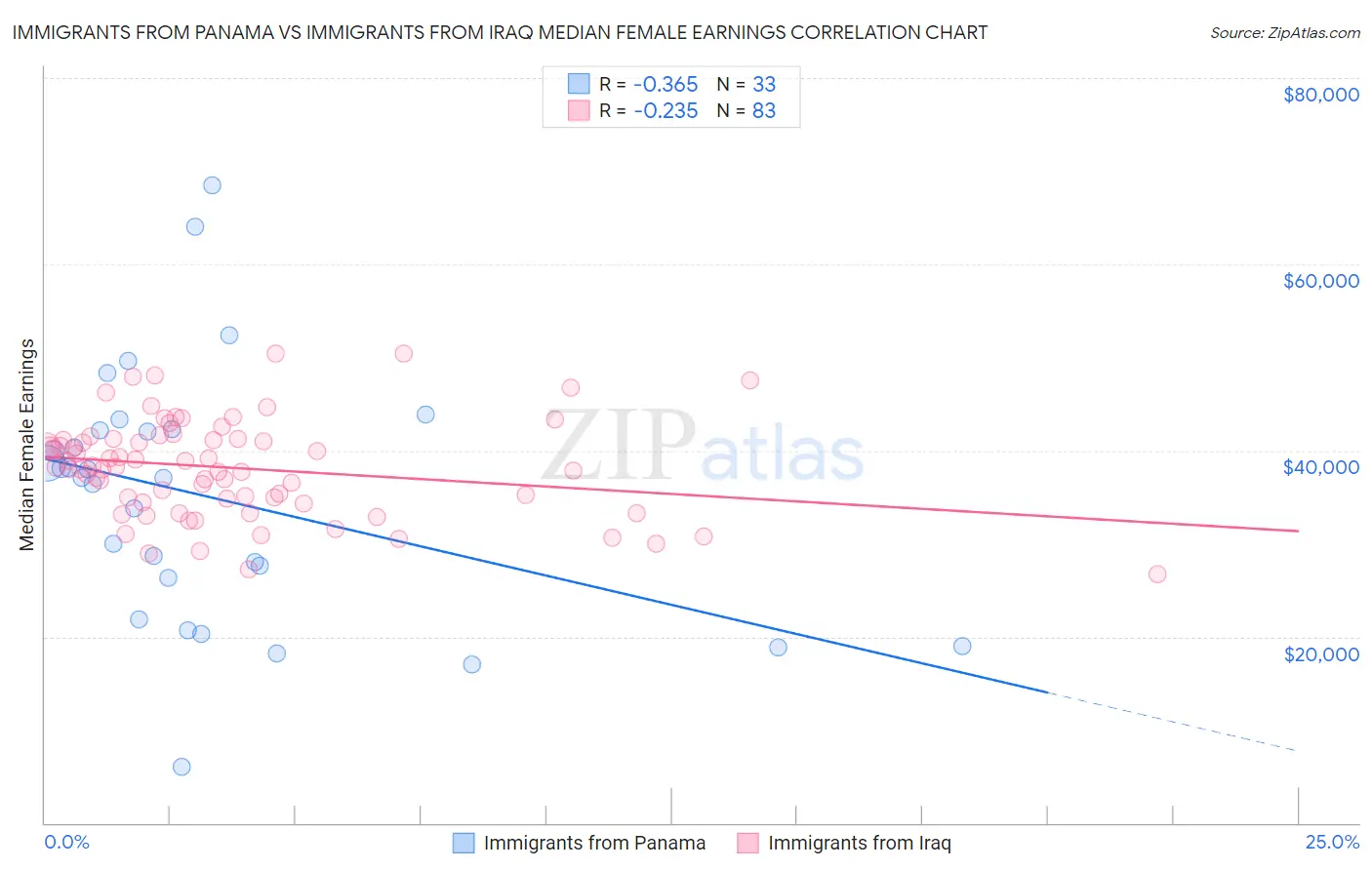 Immigrants from Panama vs Immigrants from Iraq Median Female Earnings