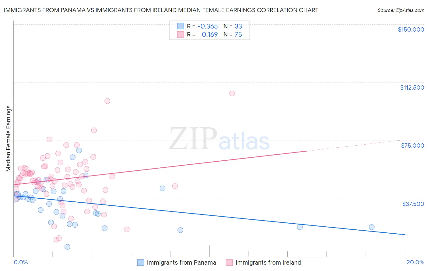 Immigrants from Panama vs Immigrants from Ireland Median Female Earnings