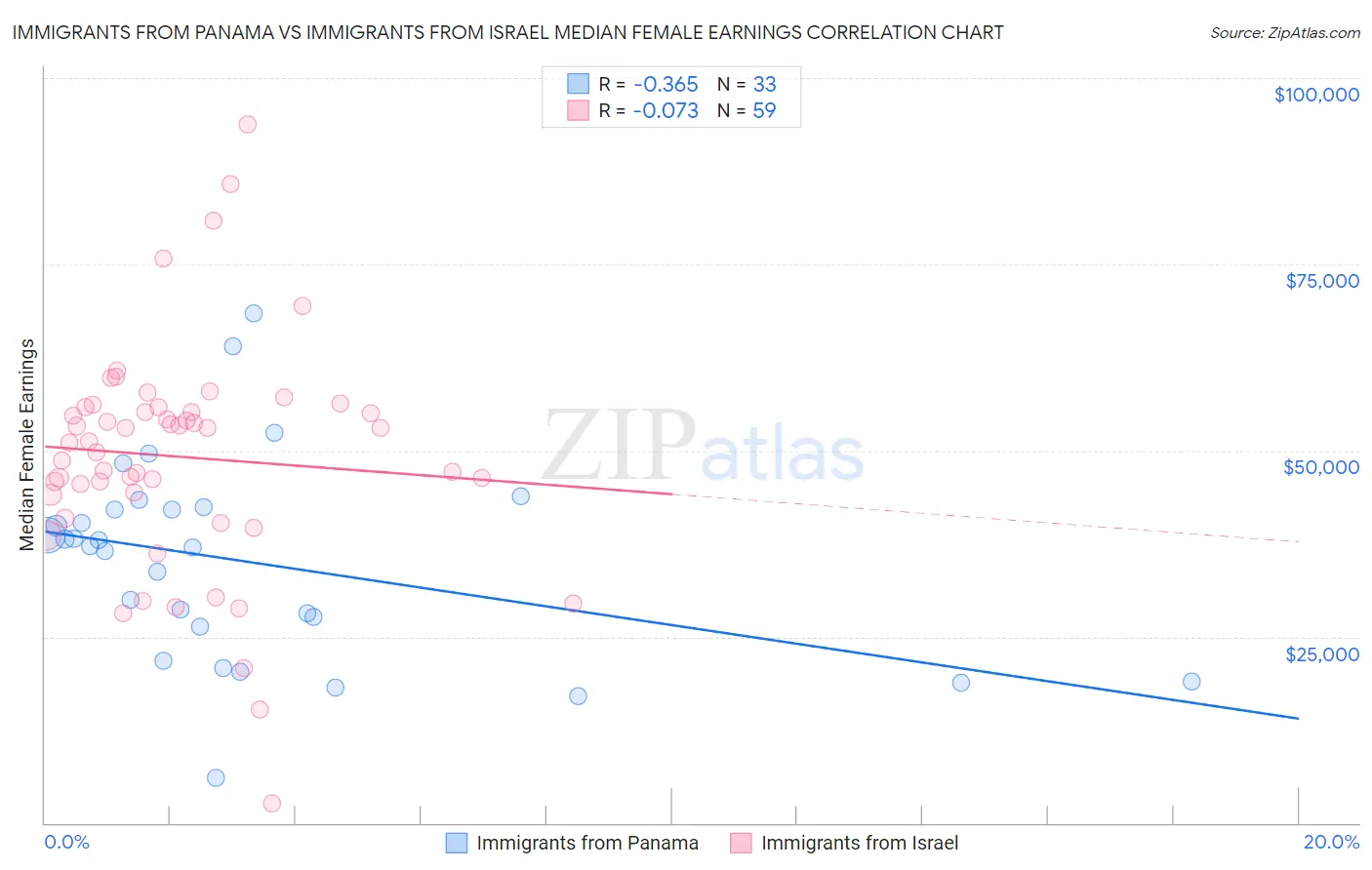 Immigrants from Panama vs Immigrants from Israel Median Female Earnings