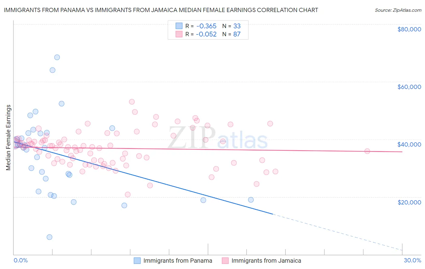 Immigrants from Panama vs Immigrants from Jamaica Median Female Earnings