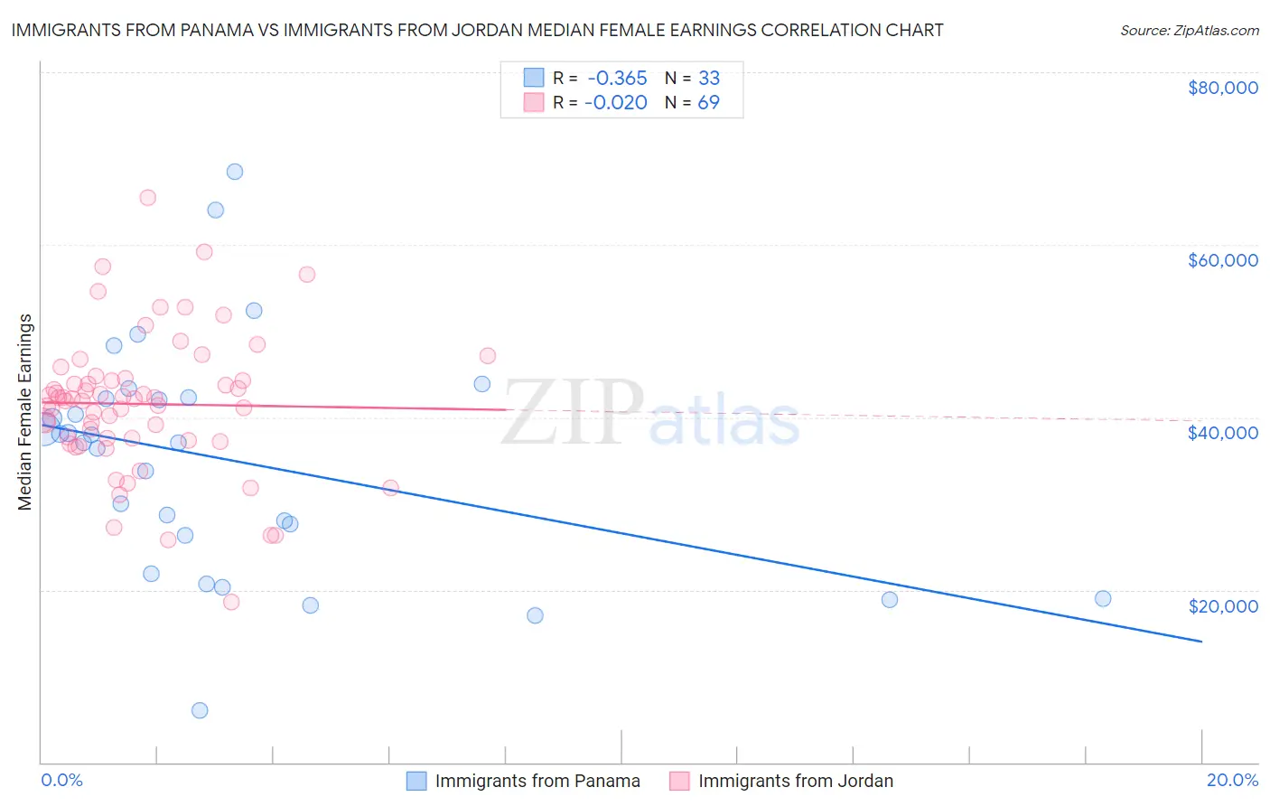 Immigrants from Panama vs Immigrants from Jordan Median Female Earnings