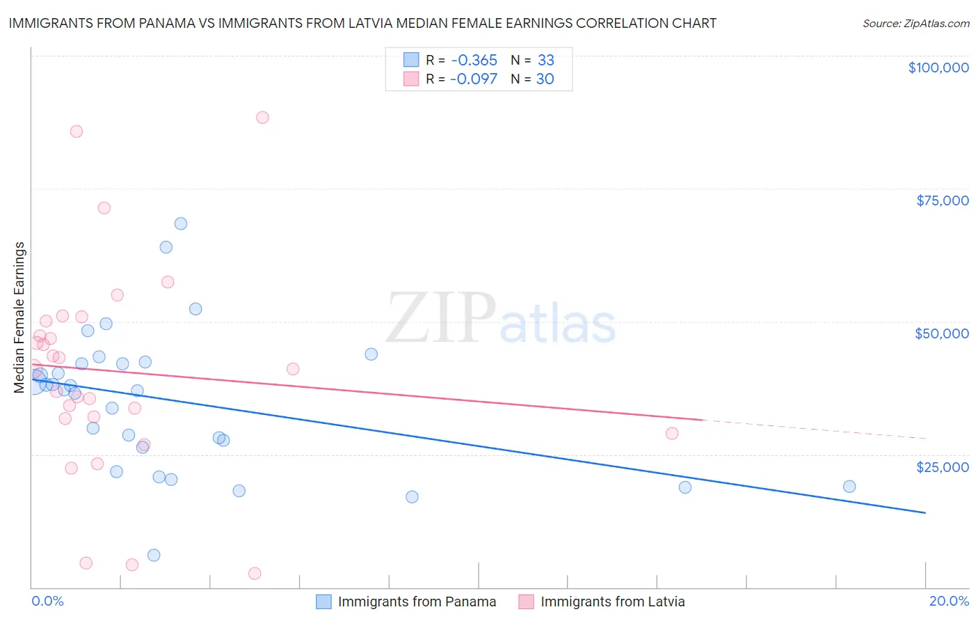 Immigrants from Panama vs Immigrants from Latvia Median Female Earnings