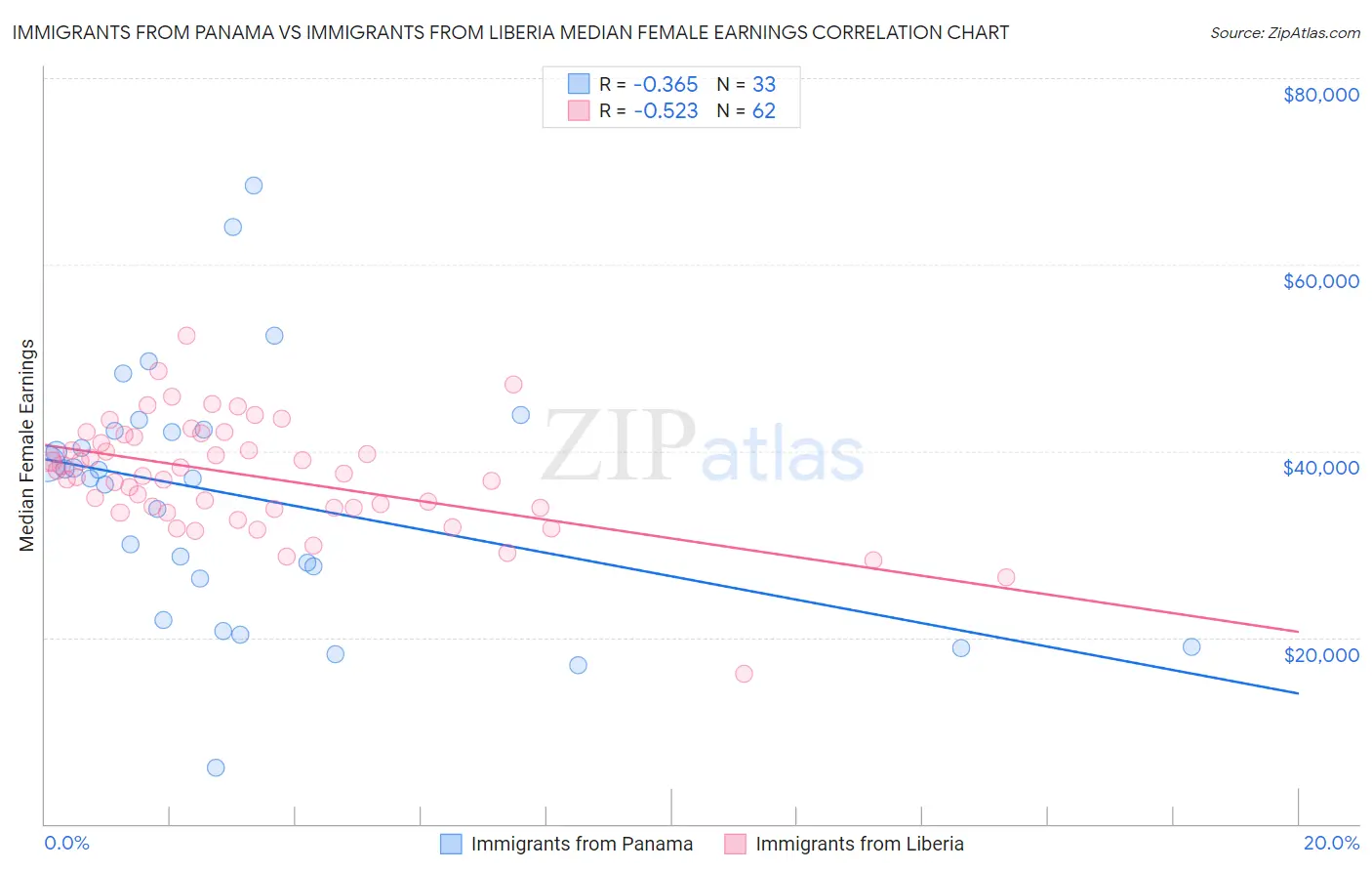 Immigrants from Panama vs Immigrants from Liberia Median Female Earnings