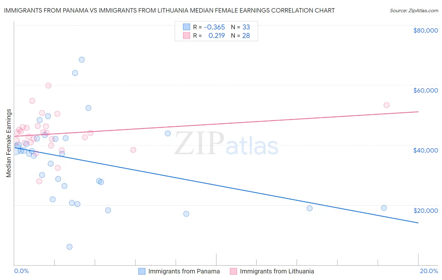 Immigrants from Panama vs Immigrants from Lithuania Median Female Earnings