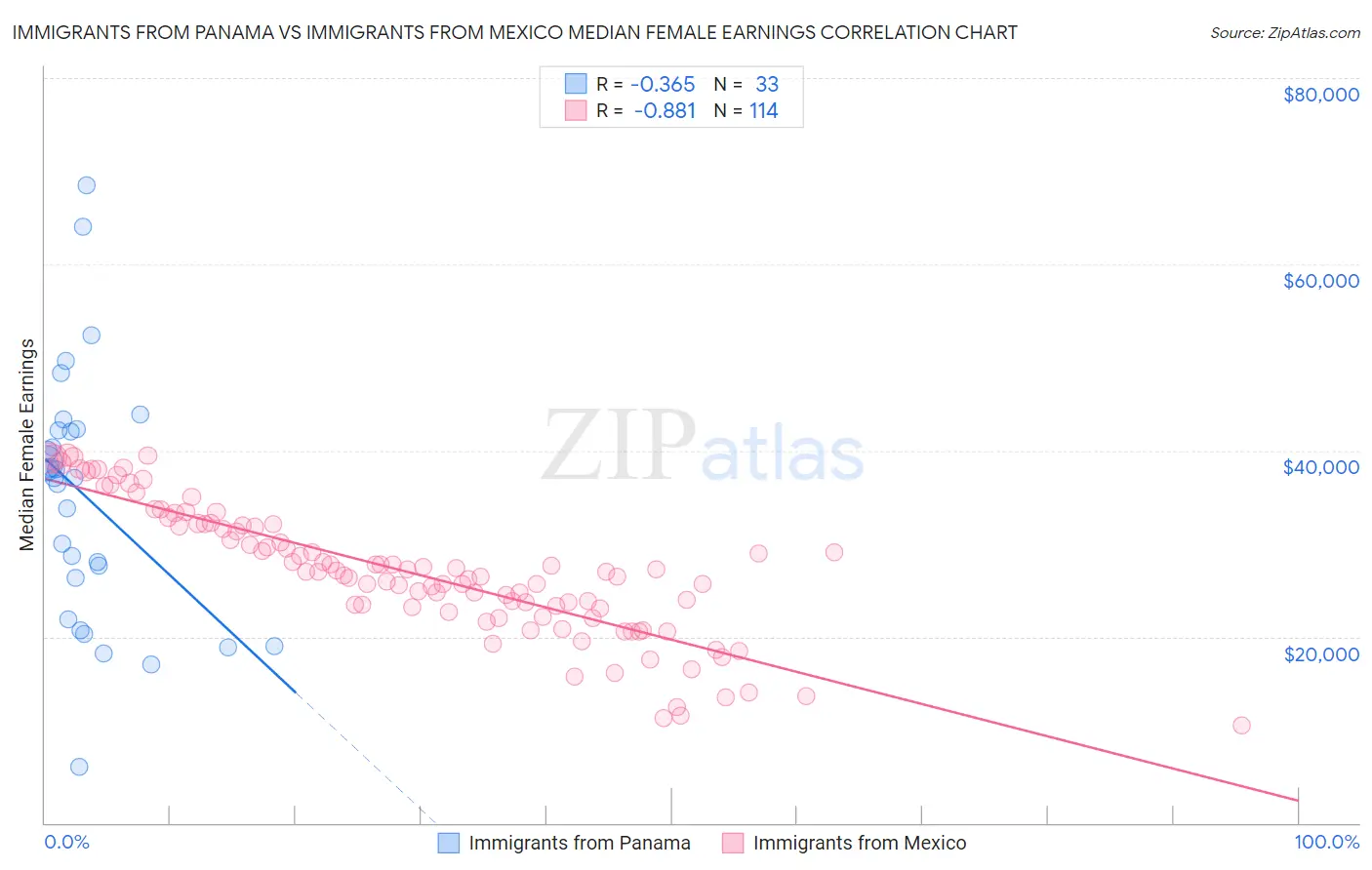 Immigrants from Panama vs Immigrants from Mexico Median Female Earnings