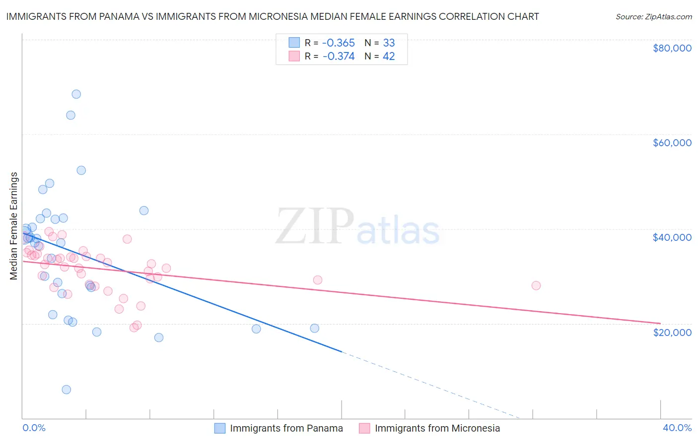 Immigrants from Panama vs Immigrants from Micronesia Median Female Earnings