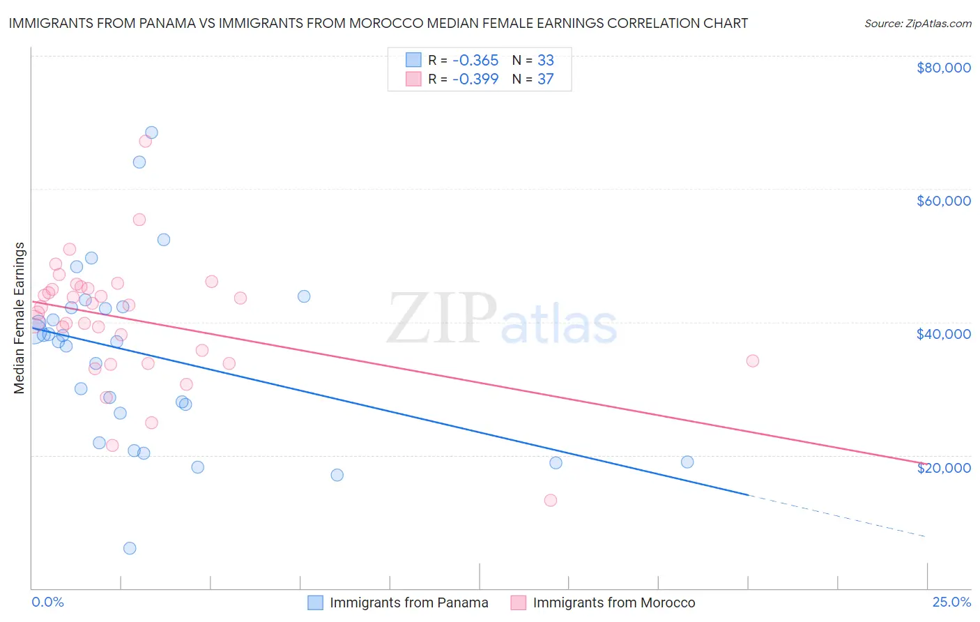 Immigrants from Panama vs Immigrants from Morocco Median Female Earnings