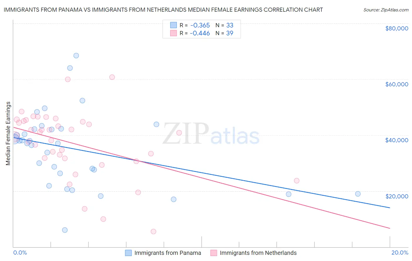 Immigrants from Panama vs Immigrants from Netherlands Median Female Earnings