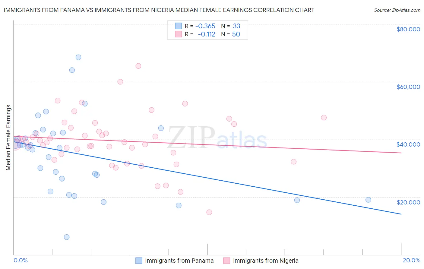 Immigrants from Panama vs Immigrants from Nigeria Median Female Earnings