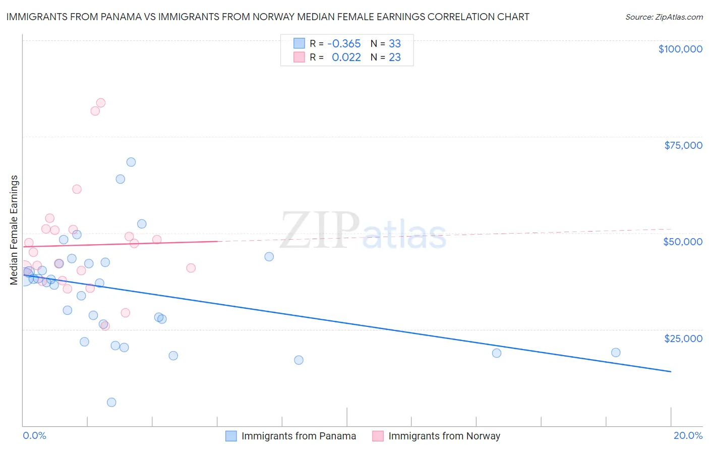 Immigrants from Panama vs Immigrants from Norway Median Female Earnings