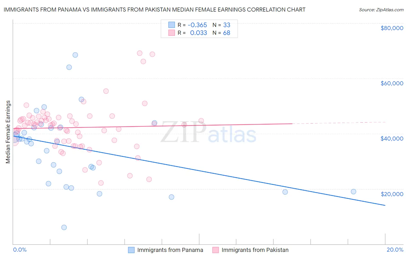 Immigrants from Panama vs Immigrants from Pakistan Median Female Earnings
