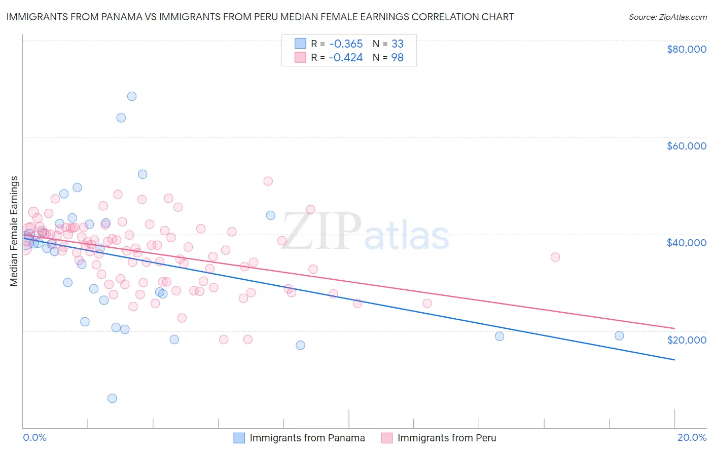 Immigrants from Panama vs Immigrants from Peru Median Female Earnings