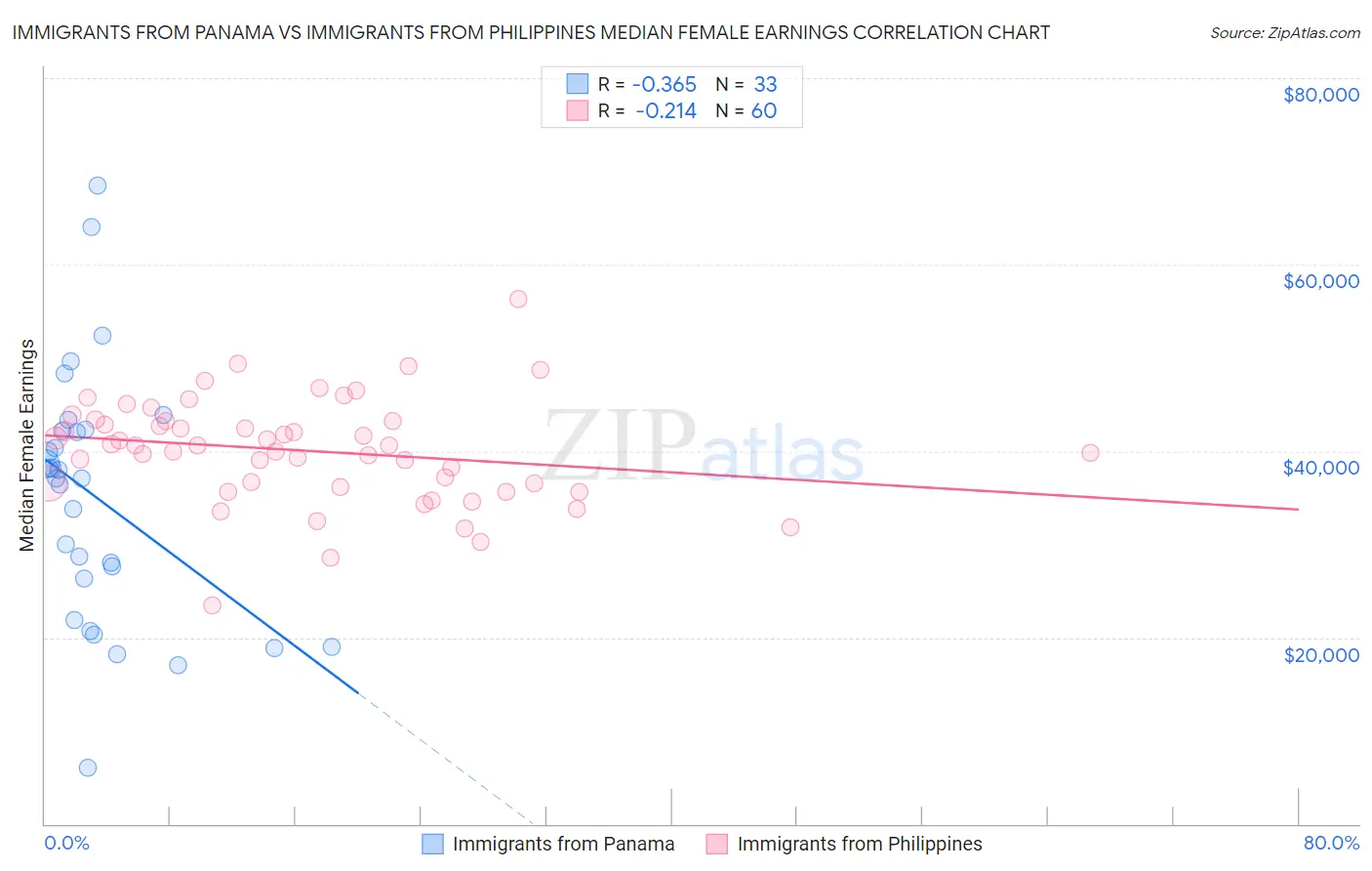 Immigrants from Panama vs Immigrants from Philippines Median Female Earnings