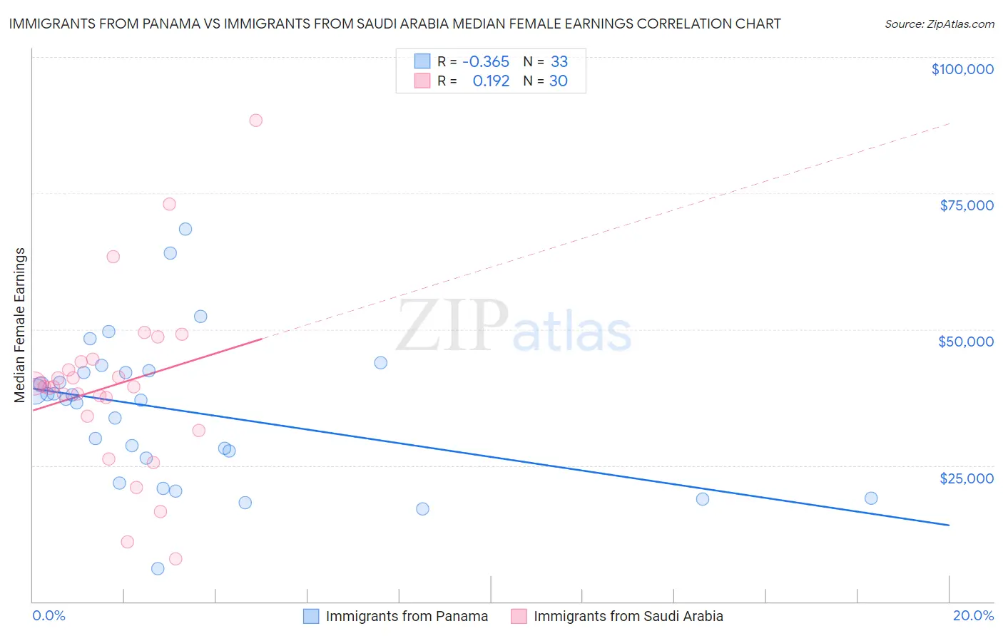 Immigrants from Panama vs Immigrants from Saudi Arabia Median Female Earnings