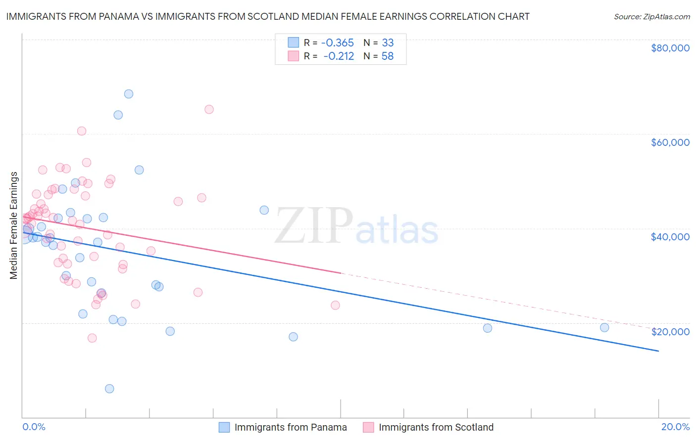 Immigrants from Panama vs Immigrants from Scotland Median Female Earnings