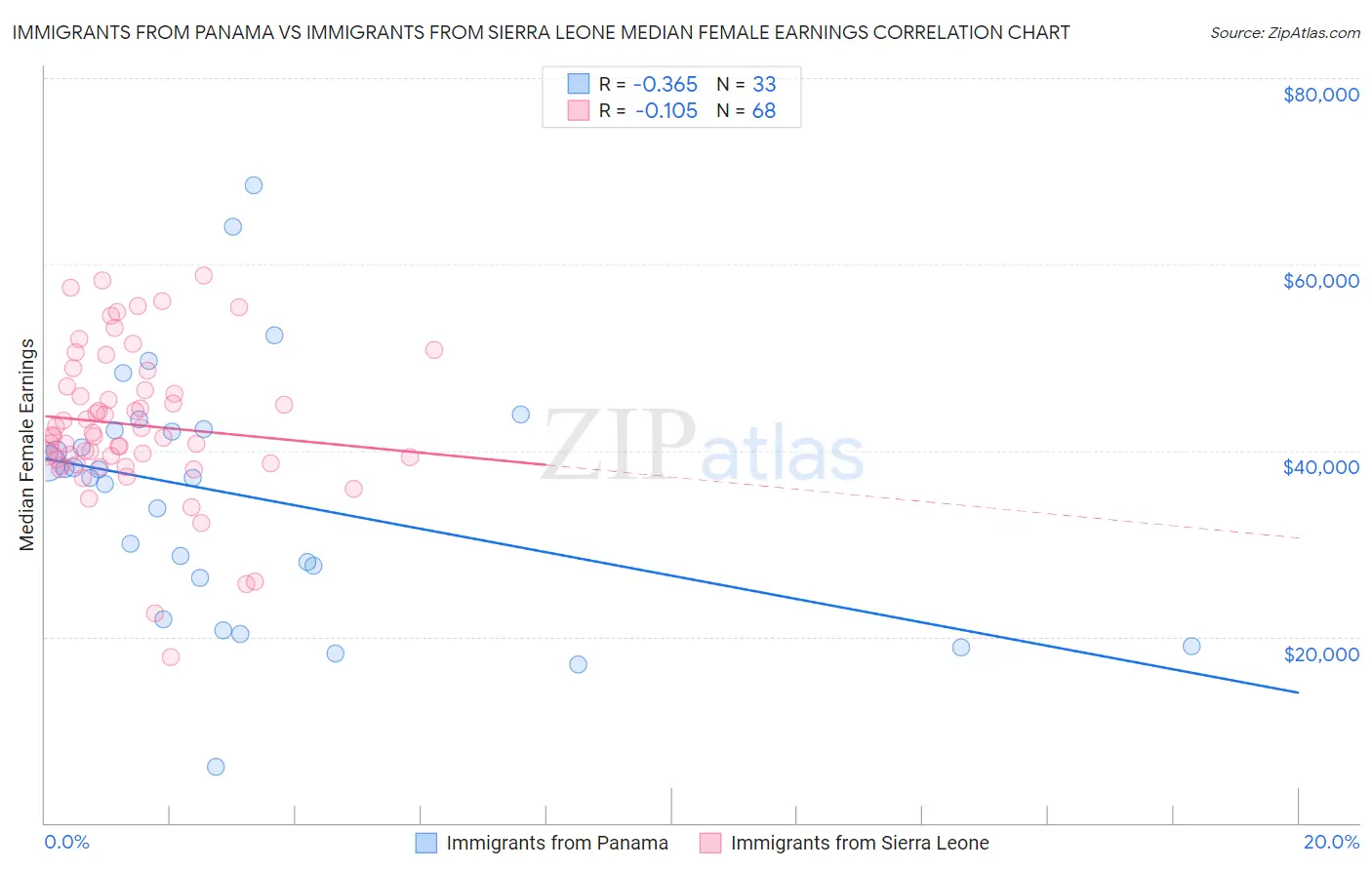 Immigrants from Panama vs Immigrants from Sierra Leone Median Female Earnings