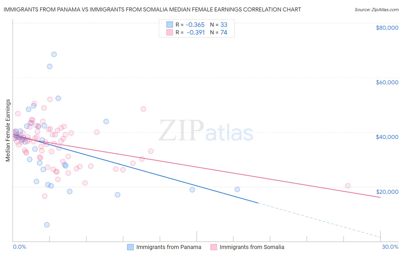 Immigrants from Panama vs Immigrants from Somalia Median Female Earnings