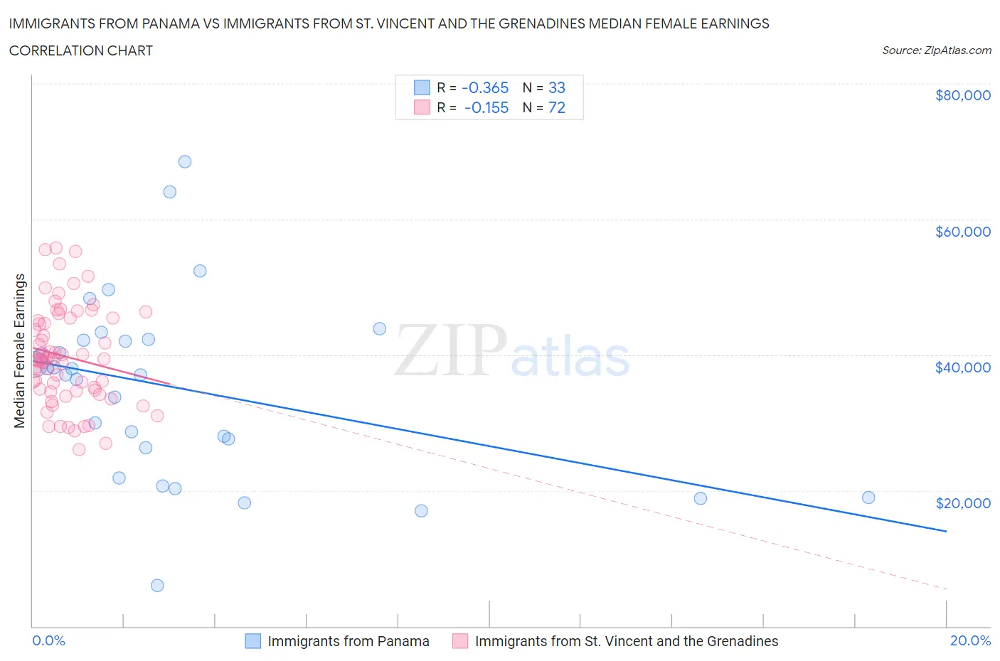 Immigrants from Panama vs Immigrants from St. Vincent and the Grenadines Median Female Earnings