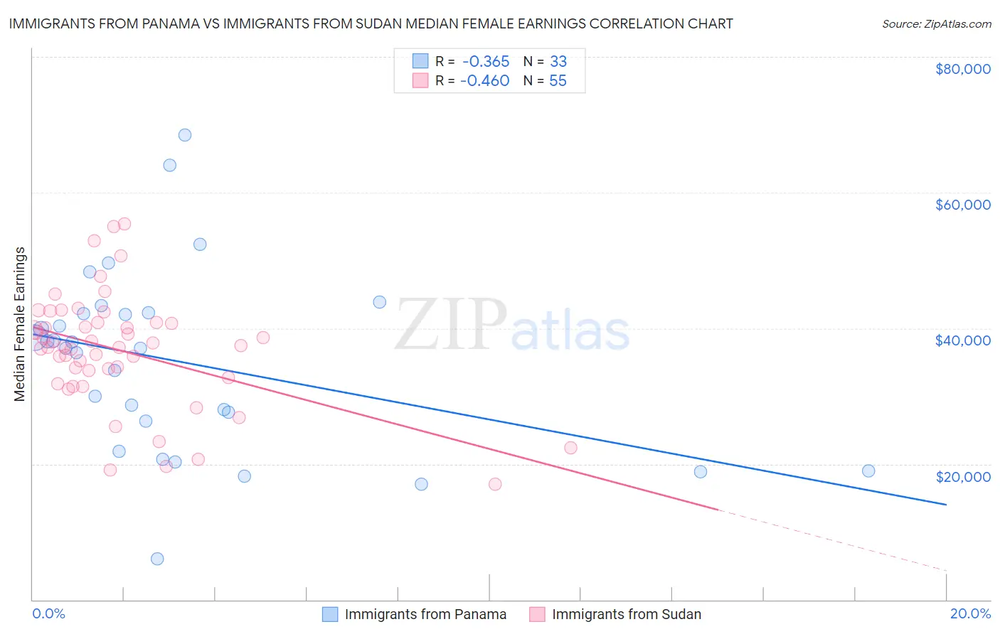 Immigrants from Panama vs Immigrants from Sudan Median Female Earnings