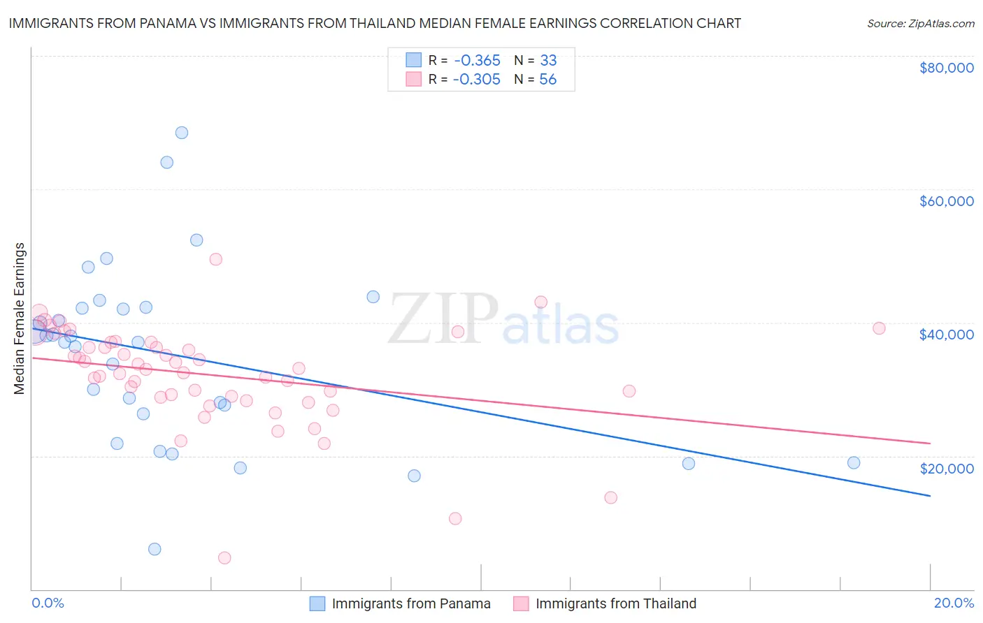 Immigrants from Panama vs Immigrants from Thailand Median Female Earnings