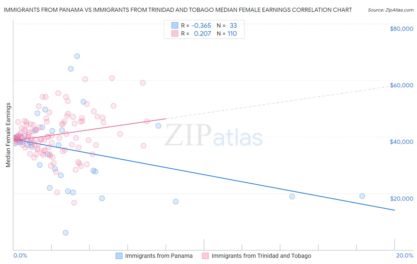 Immigrants from Panama vs Immigrants from Trinidad and Tobago Median Female Earnings