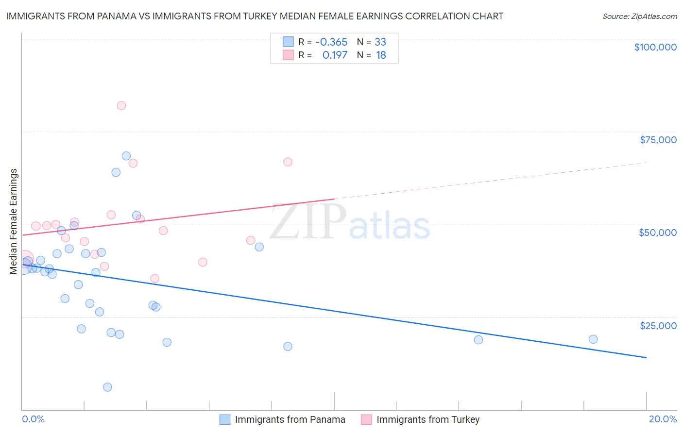 Immigrants from Panama vs Immigrants from Turkey Median Female Earnings