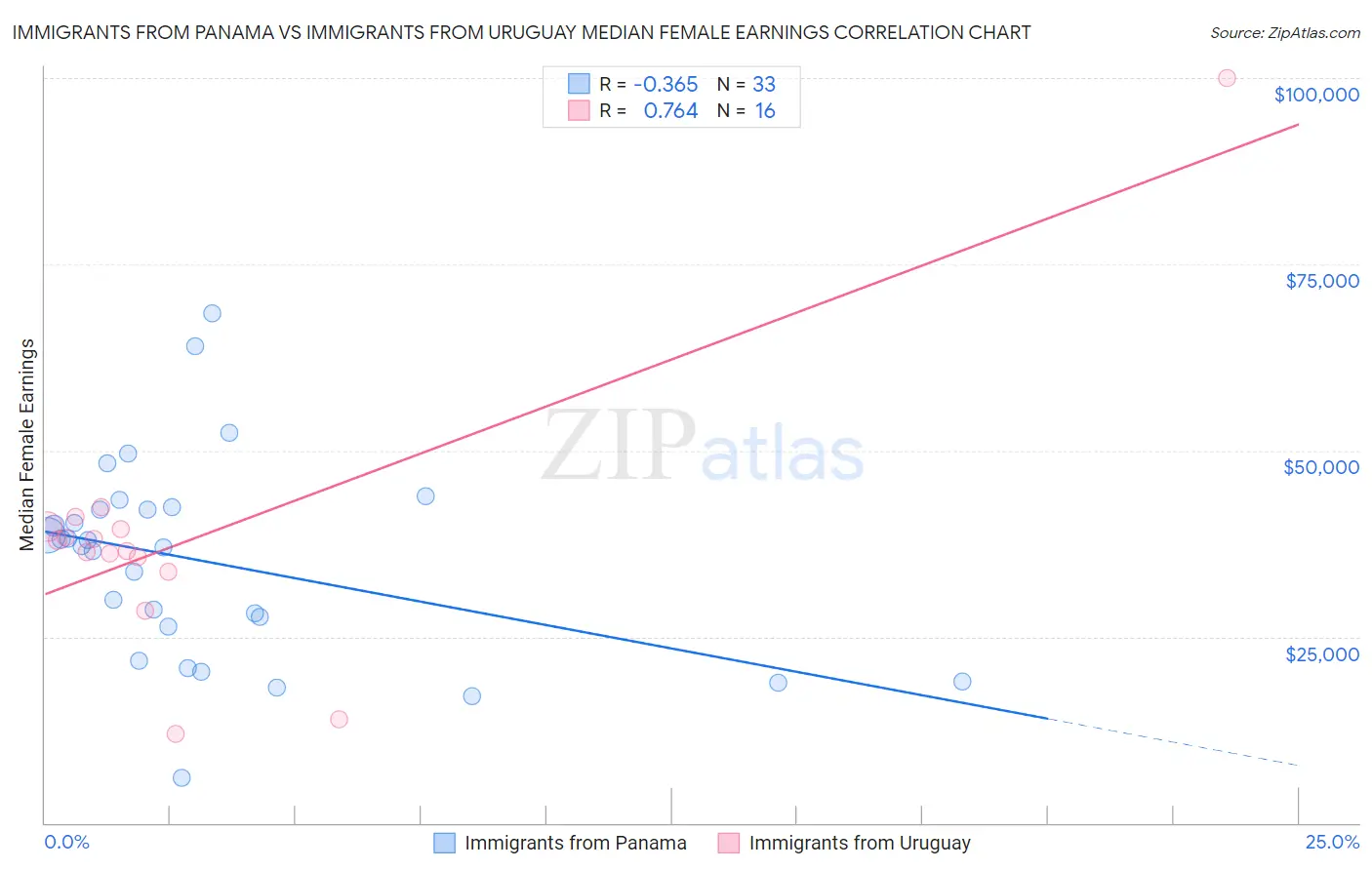 Immigrants from Panama vs Immigrants from Uruguay Median Female Earnings