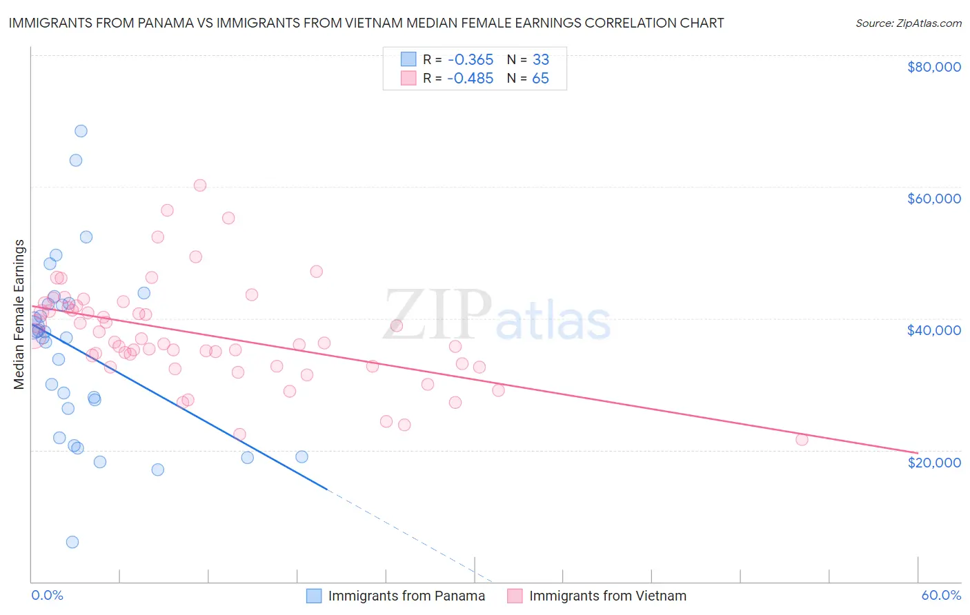 Immigrants from Panama vs Immigrants from Vietnam Median Female Earnings