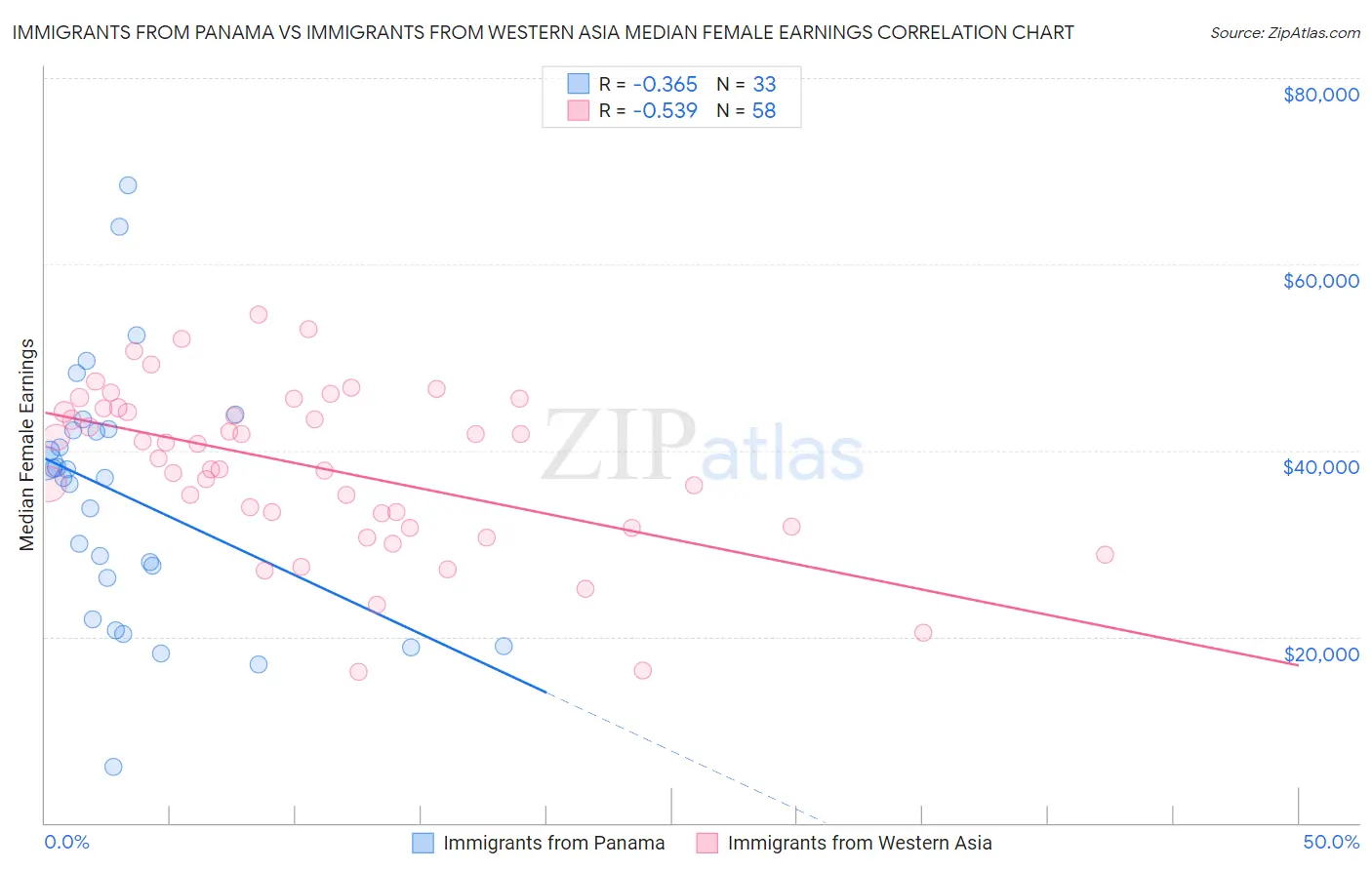 Immigrants from Panama vs Immigrants from Western Asia Median Female Earnings
