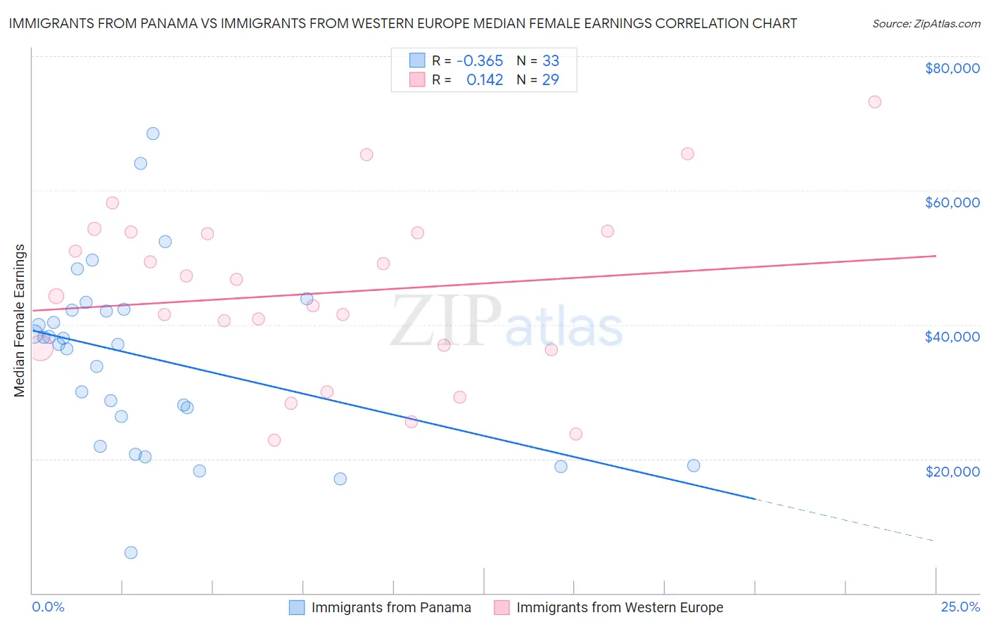 Immigrants from Panama vs Immigrants from Western Europe Median Female Earnings