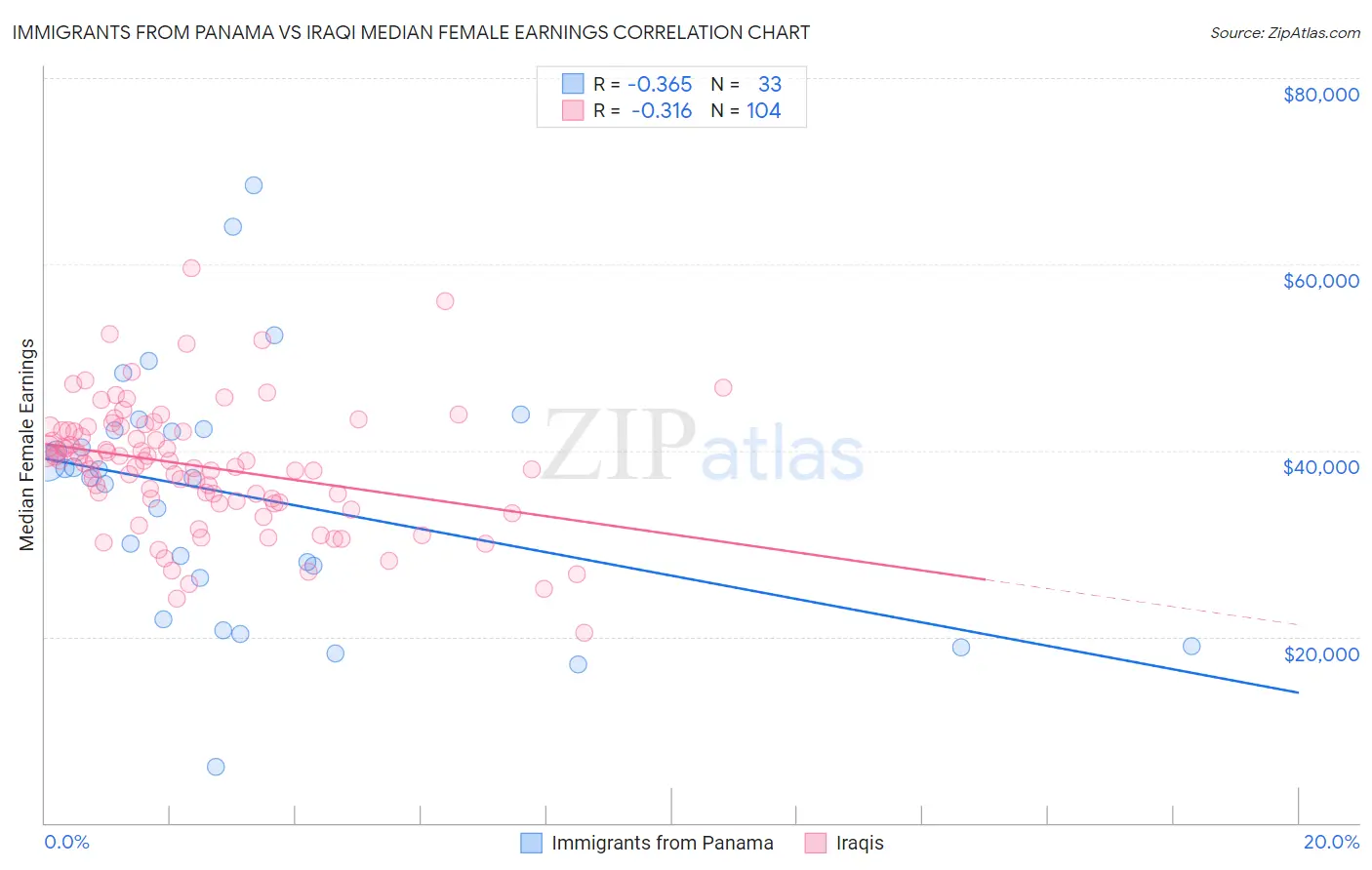 Immigrants from Panama vs Iraqi Median Female Earnings