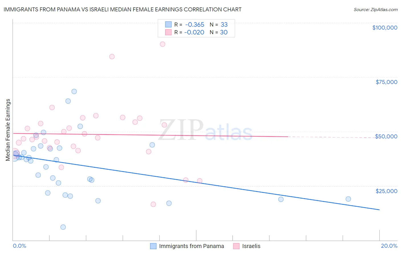 Immigrants from Panama vs Israeli Median Female Earnings