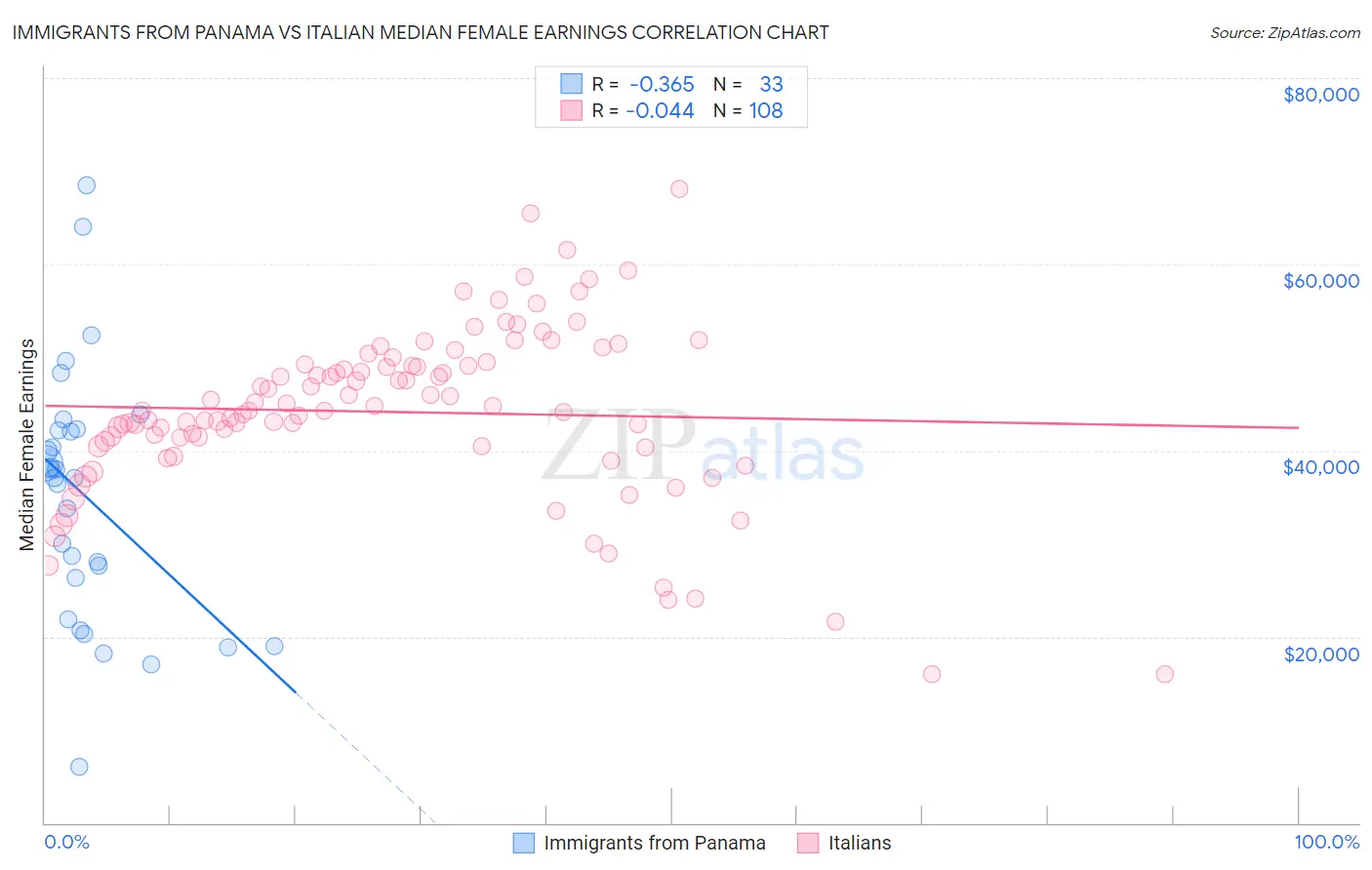 Immigrants from Panama vs Italian Median Female Earnings