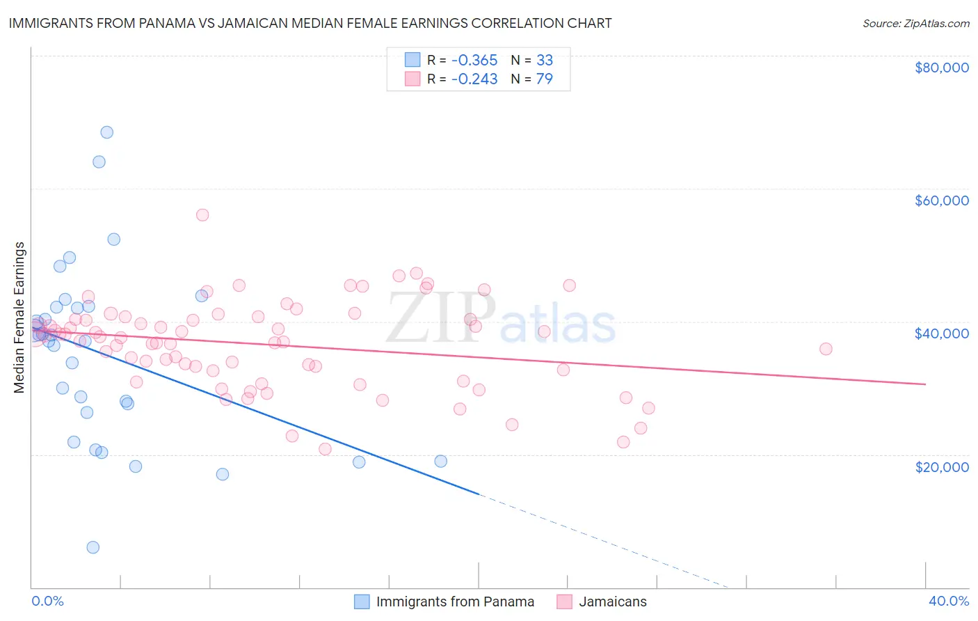 Immigrants from Panama vs Jamaican Median Female Earnings