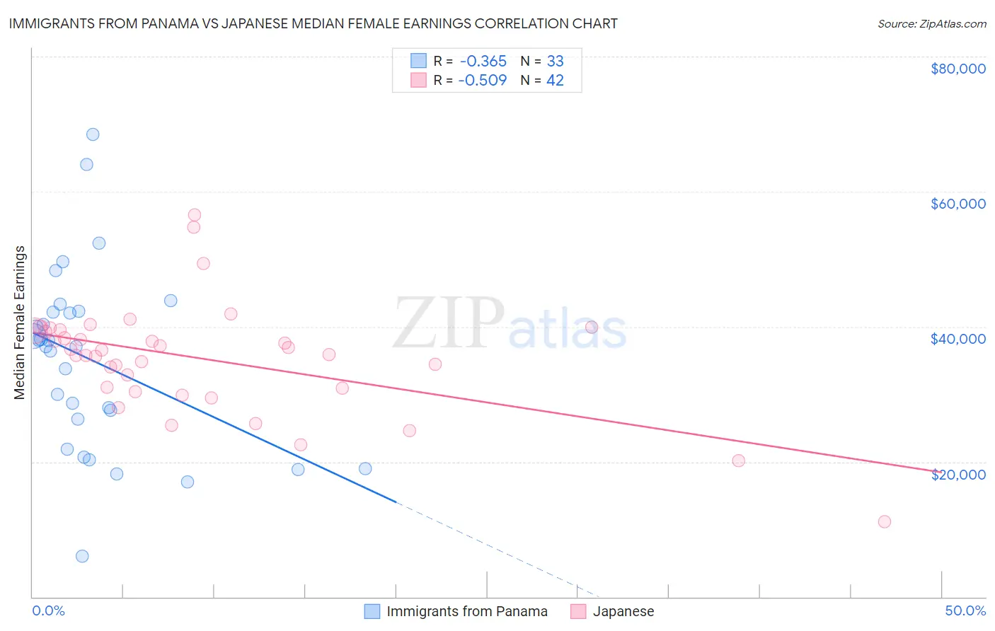 Immigrants from Panama vs Japanese Median Female Earnings