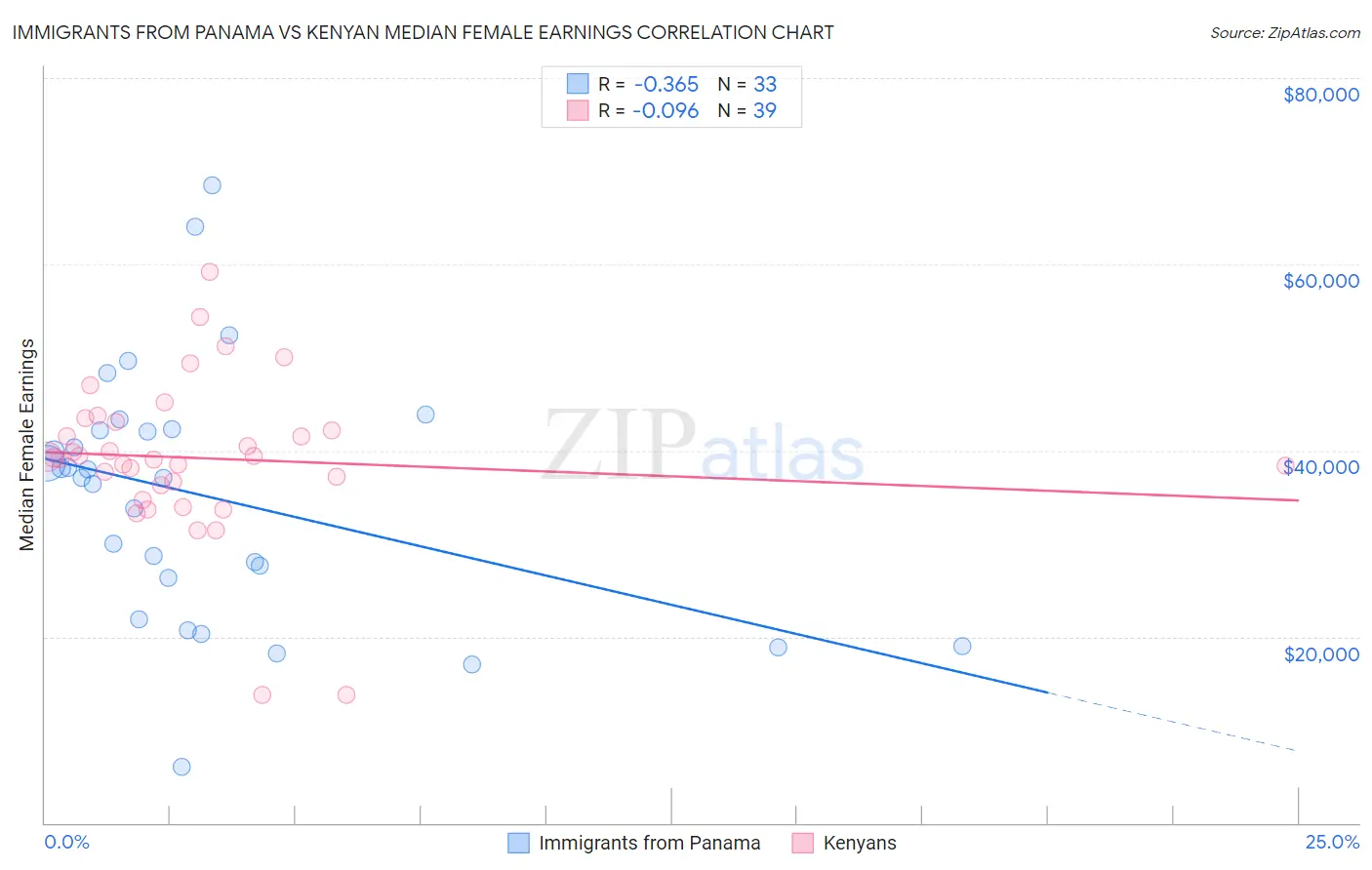 Immigrants from Panama vs Kenyan Median Female Earnings