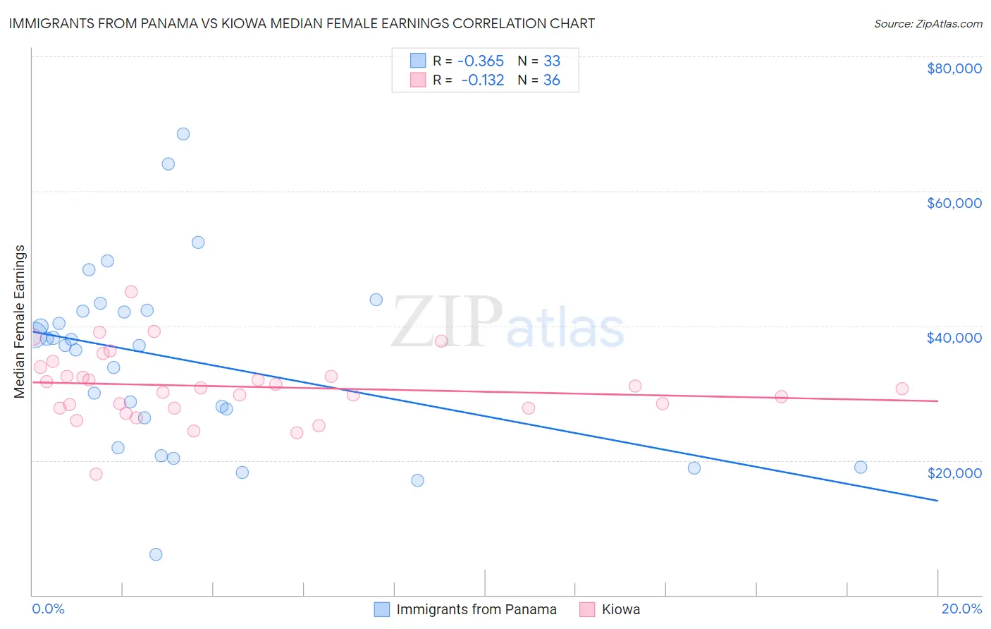 Immigrants from Panama vs Kiowa Median Female Earnings