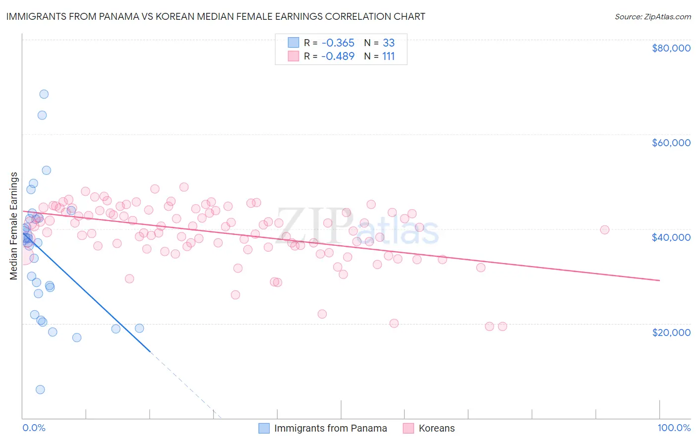 Immigrants from Panama vs Korean Median Female Earnings