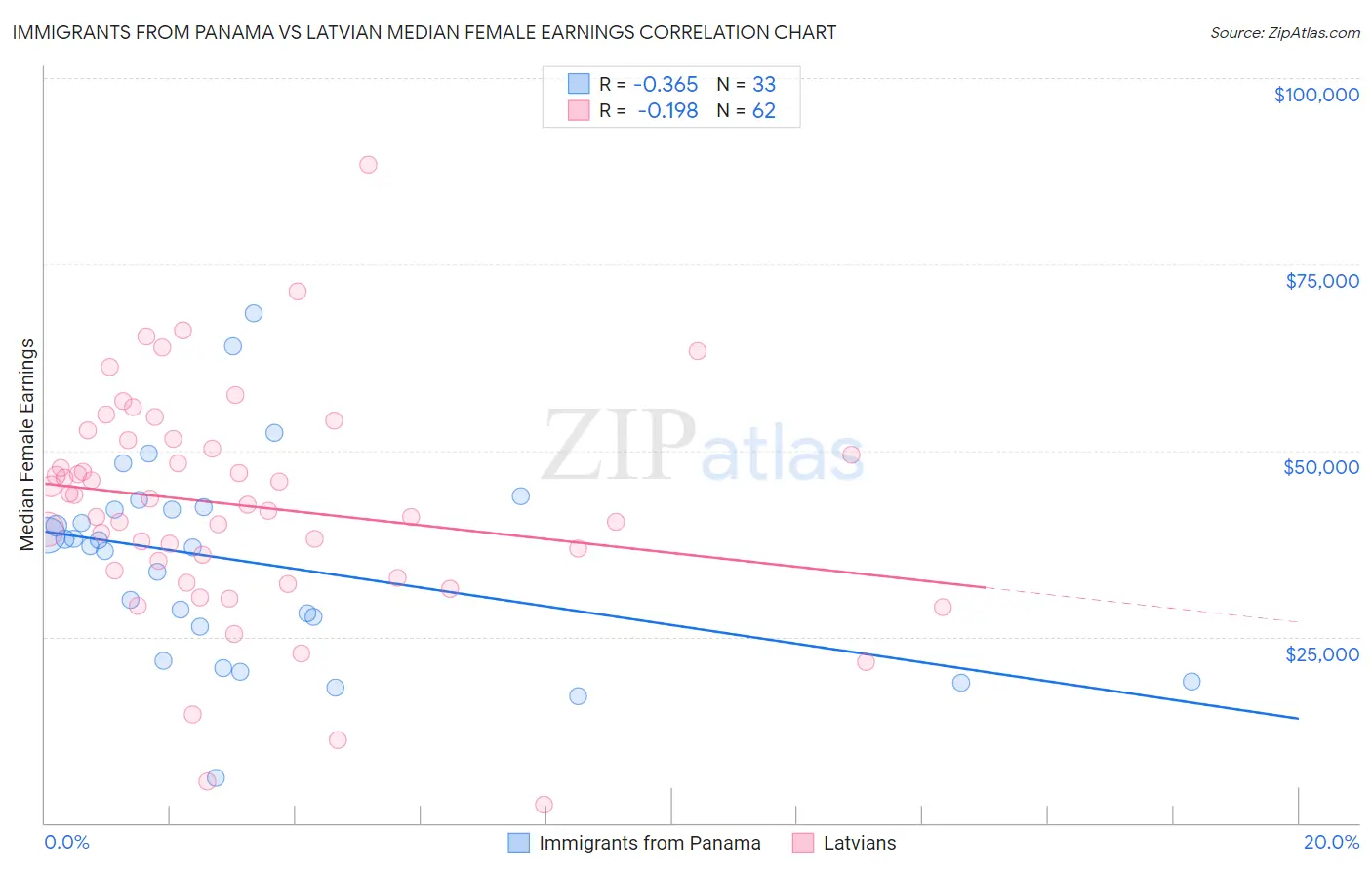 Immigrants from Panama vs Latvian Median Female Earnings