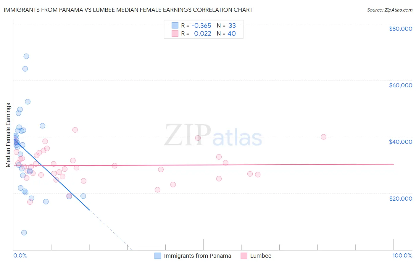 Immigrants from Panama vs Lumbee Median Female Earnings