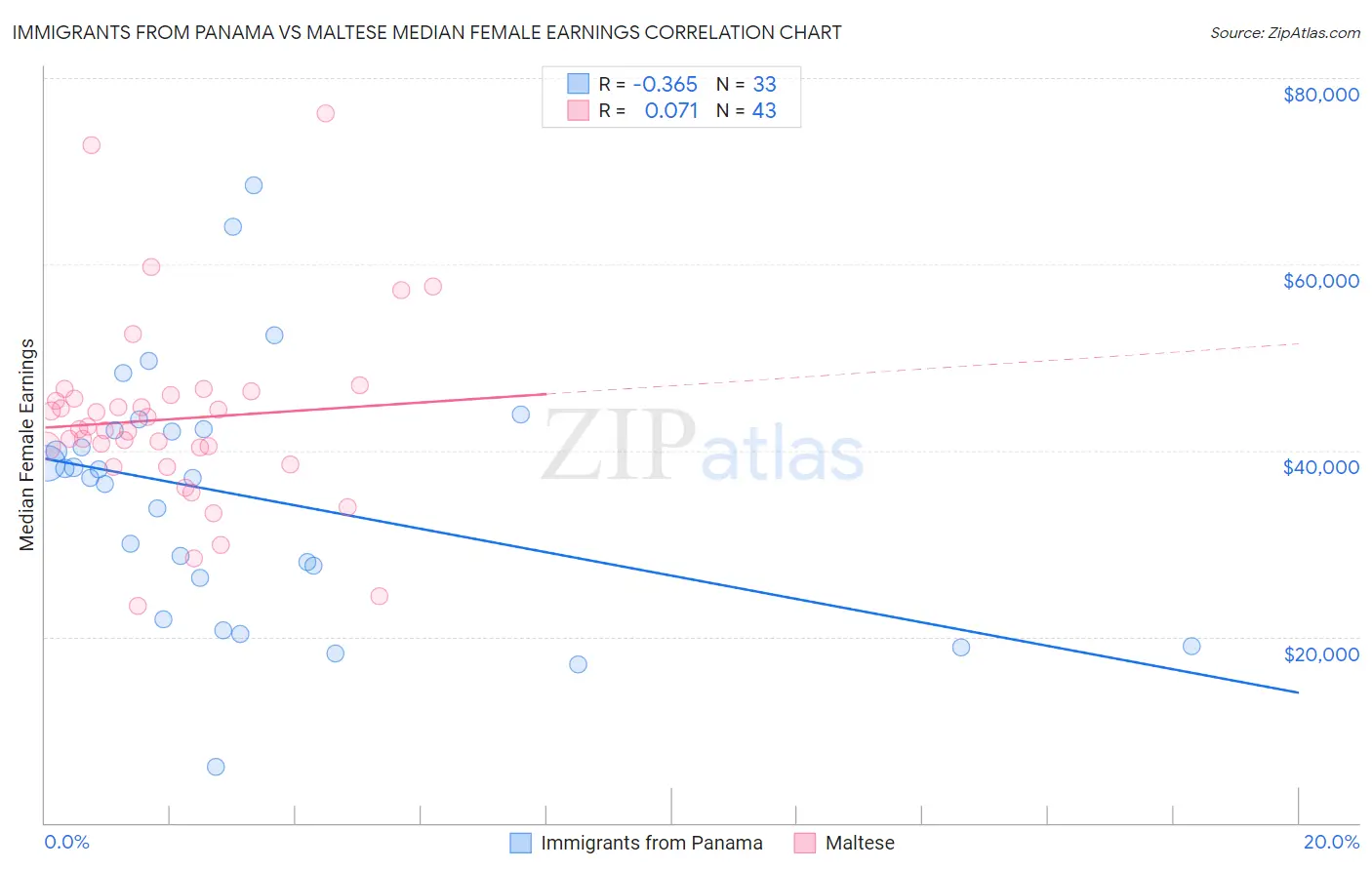 Immigrants from Panama vs Maltese Median Female Earnings