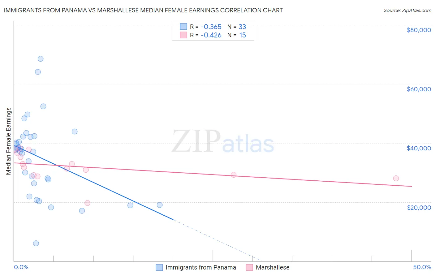 Immigrants from Panama vs Marshallese Median Female Earnings