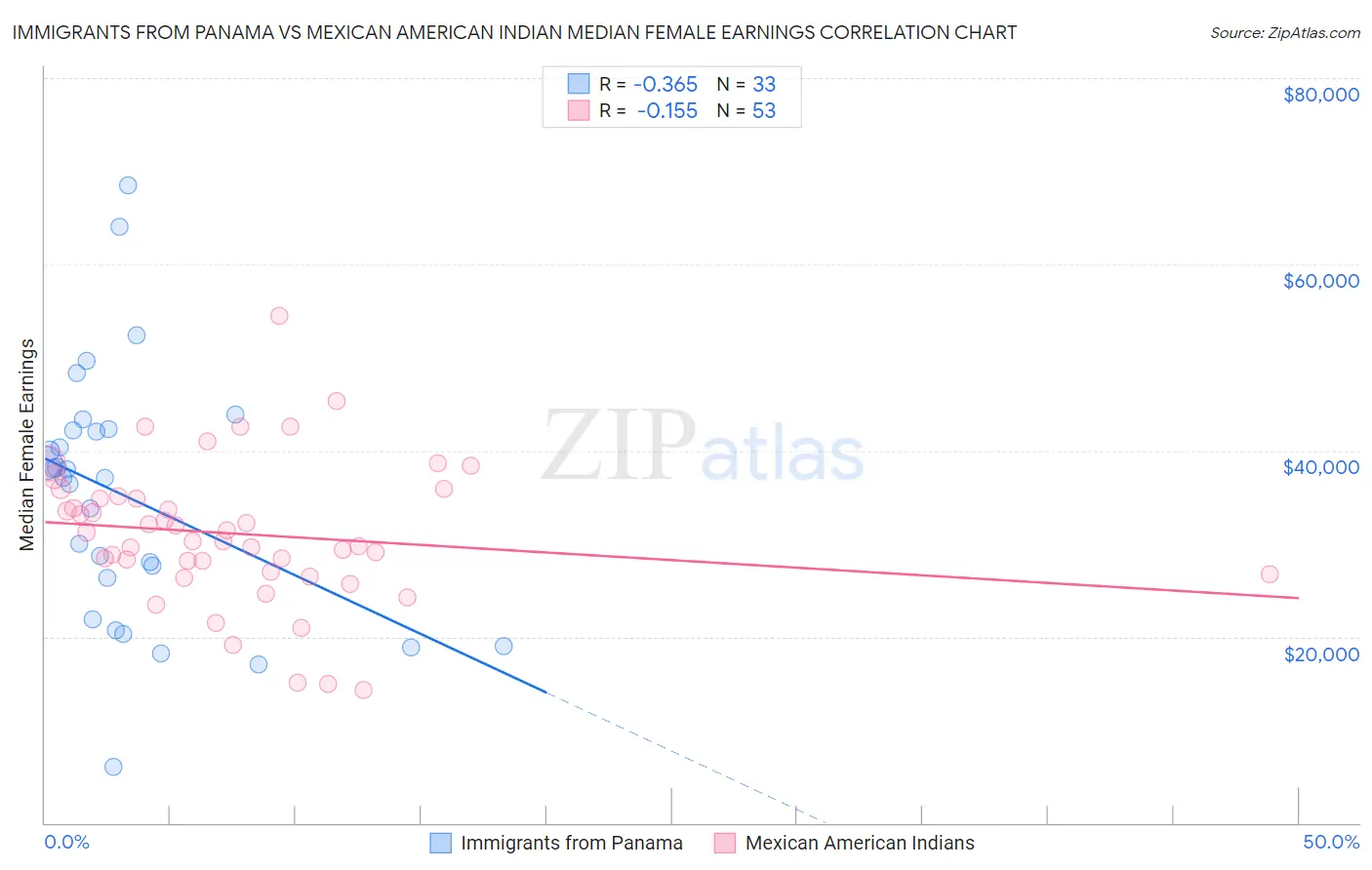 Immigrants from Panama vs Mexican American Indian Median Female Earnings